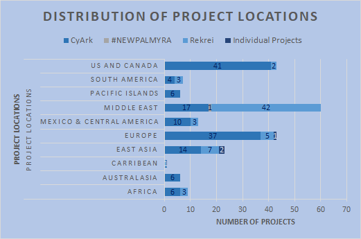 A chart detailing the geographical distribution of digitization projects, split between four main project categories.